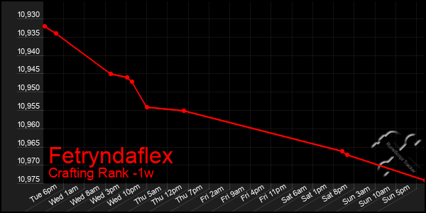 Last 7 Days Graph of Fetryndaflex