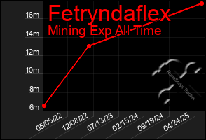 Total Graph of Fetryndaflex