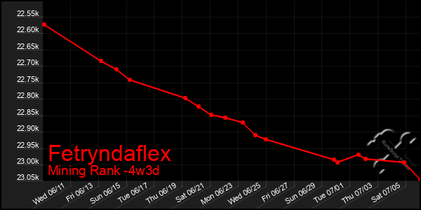 Last 31 Days Graph of Fetryndaflex