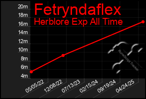 Total Graph of Fetryndaflex