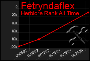 Total Graph of Fetryndaflex