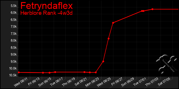 Last 31 Days Graph of Fetryndaflex