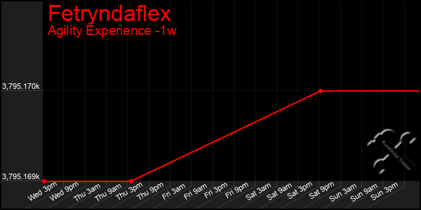 Last 7 Days Graph of Fetryndaflex