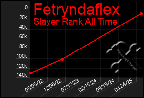 Total Graph of Fetryndaflex