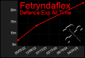 Total Graph of Fetryndaflex