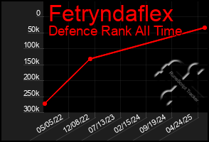 Total Graph of Fetryndaflex
