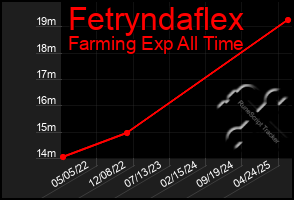 Total Graph of Fetryndaflex
