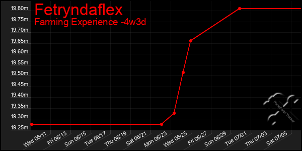 Last 31 Days Graph of Fetryndaflex