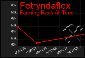 Total Graph of Fetryndaflex