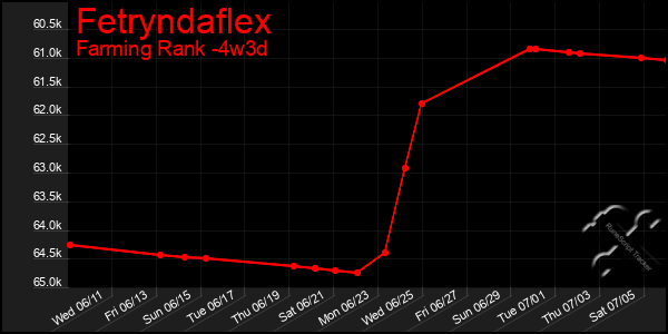 Last 31 Days Graph of Fetryndaflex
