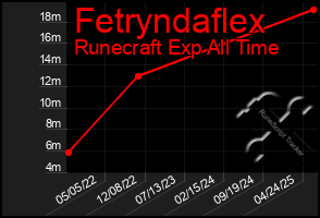 Total Graph of Fetryndaflex