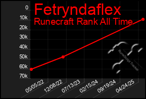 Total Graph of Fetryndaflex