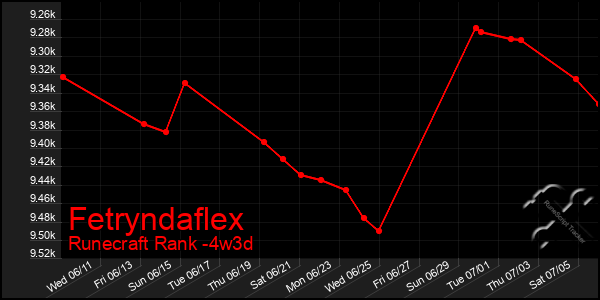 Last 31 Days Graph of Fetryndaflex