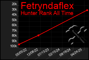 Total Graph of Fetryndaflex
