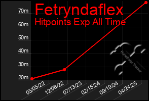 Total Graph of Fetryndaflex