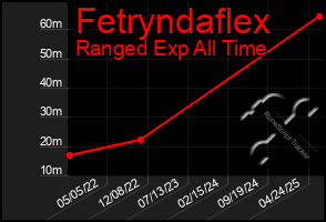 Total Graph of Fetryndaflex
