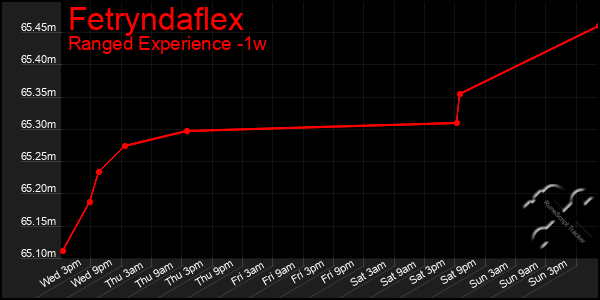 Last 7 Days Graph of Fetryndaflex