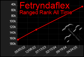 Total Graph of Fetryndaflex