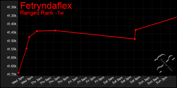 Last 7 Days Graph of Fetryndaflex