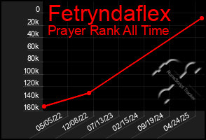 Total Graph of Fetryndaflex