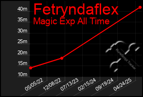 Total Graph of Fetryndaflex