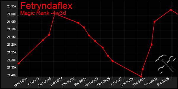 Last 31 Days Graph of Fetryndaflex