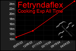 Total Graph of Fetryndaflex