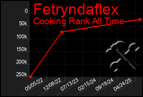 Total Graph of Fetryndaflex