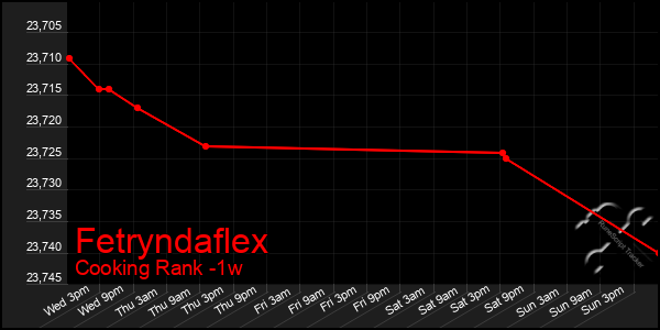 Last 7 Days Graph of Fetryndaflex