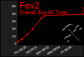 Total Graph of Fev2