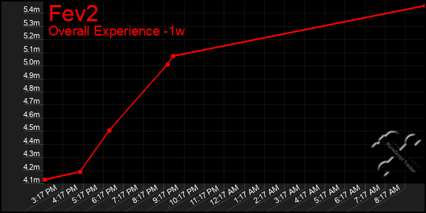 1 Week Graph of Fev2