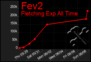 Total Graph of Fev2