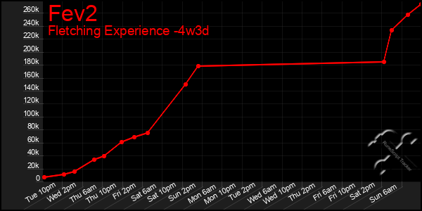 Last 31 Days Graph of Fev2