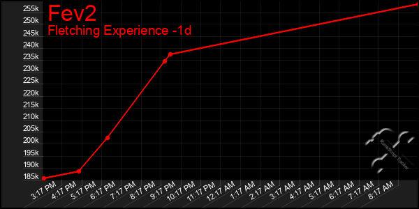 Last 24 Hours Graph of Fev2