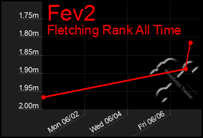 Total Graph of Fev2