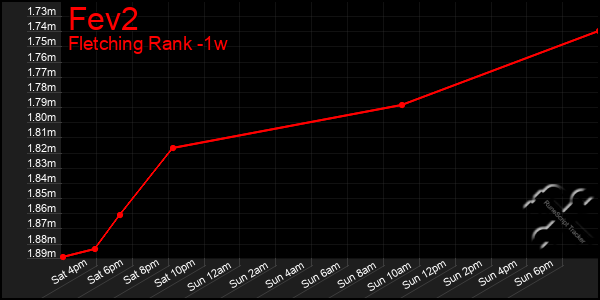 Last 7 Days Graph of Fev2