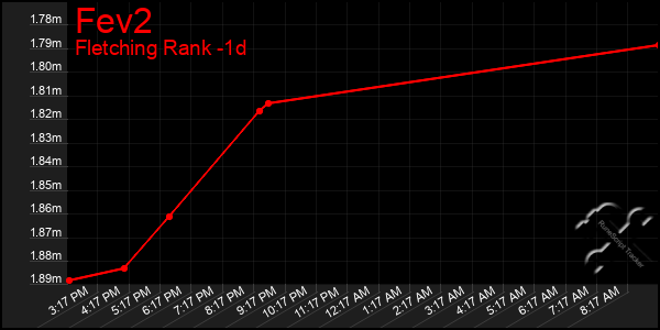 Last 24 Hours Graph of Fev2