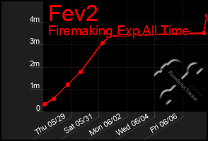 Total Graph of Fev2