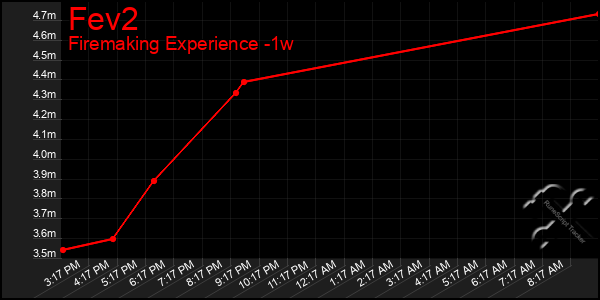 Last 7 Days Graph of Fev2