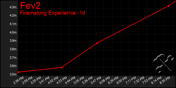 Last 24 Hours Graph of Fev2