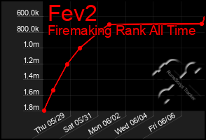 Total Graph of Fev2