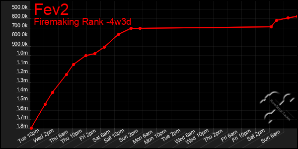 Last 31 Days Graph of Fev2