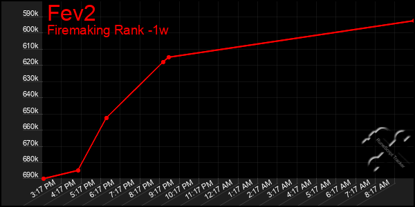 Last 7 Days Graph of Fev2