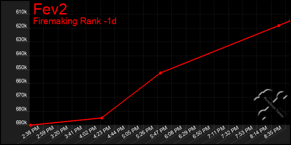 Last 24 Hours Graph of Fev2