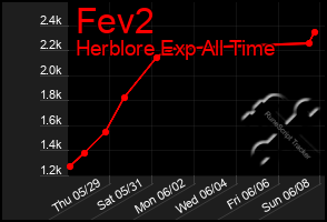 Total Graph of Fev2