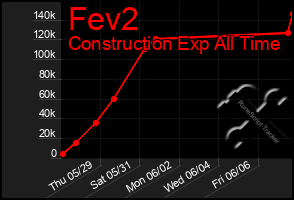 Total Graph of Fev2