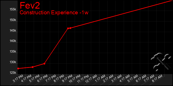 Last 7 Days Graph of Fev2