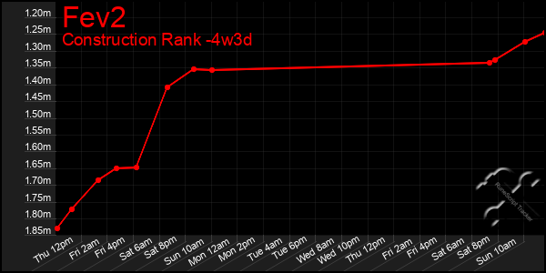 Last 31 Days Graph of Fev2