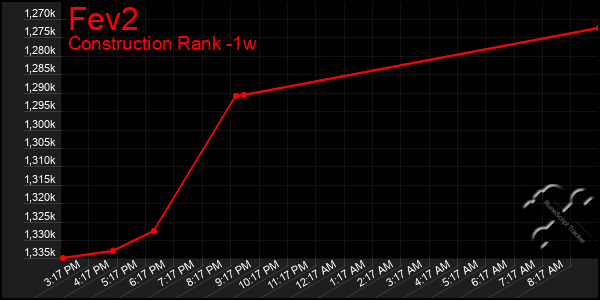 Last 7 Days Graph of Fev2