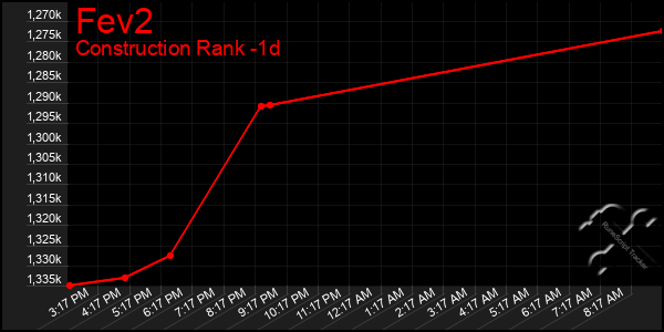 Last 24 Hours Graph of Fev2